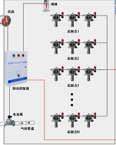 气体报警控制系统